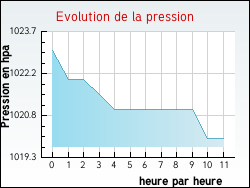 Evolution de la pression de la ville Saint-Symphorien-d'Ancelles